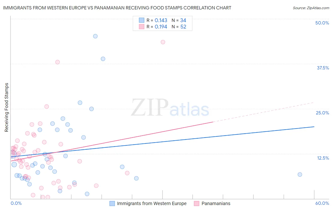 Immigrants from Western Europe vs Panamanian Receiving Food Stamps