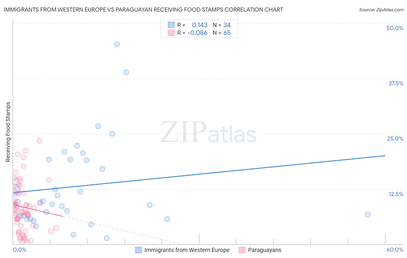 Immigrants from Western Europe vs Paraguayan Receiving Food Stamps