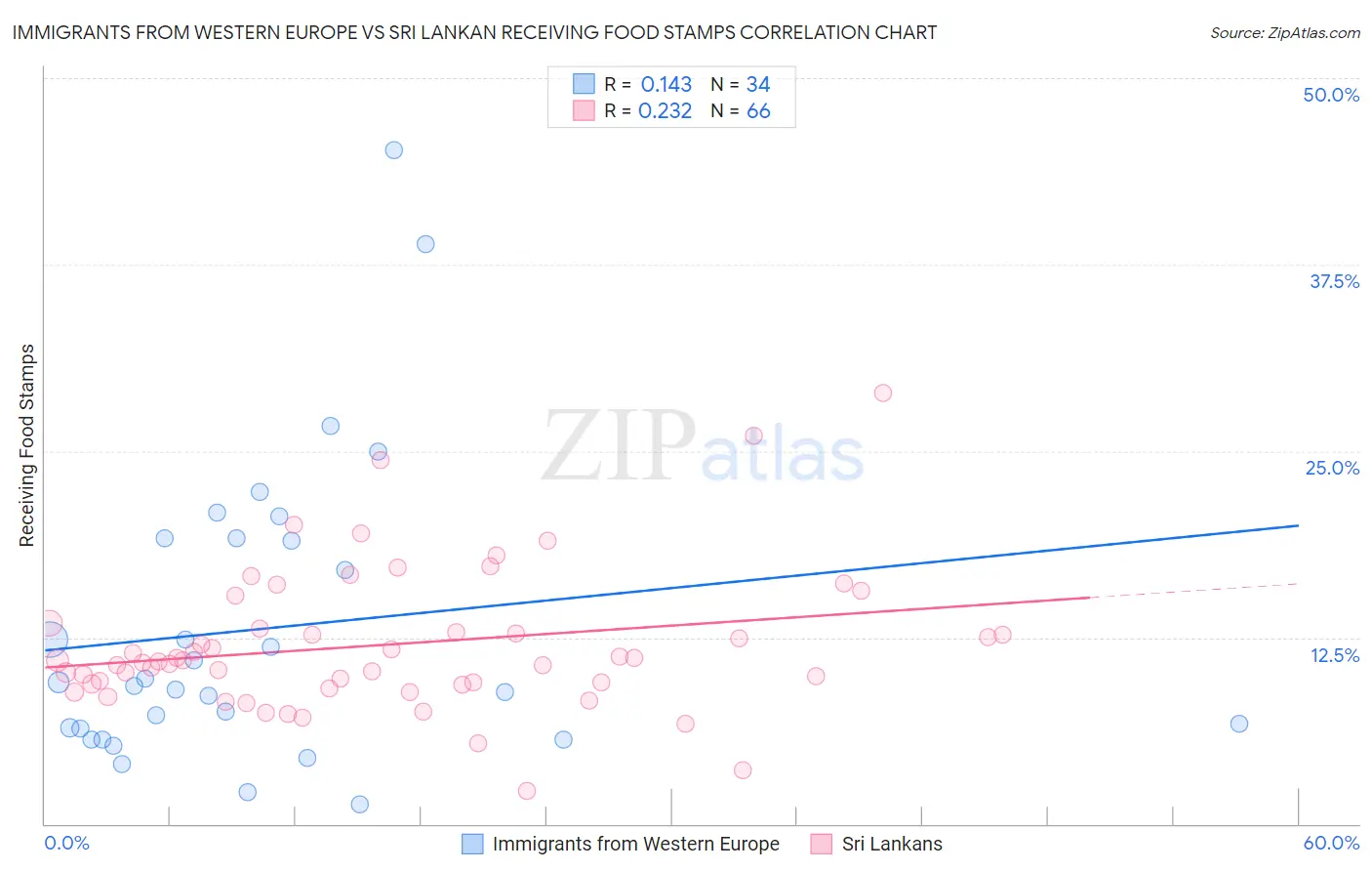 Immigrants from Western Europe vs Sri Lankan Receiving Food Stamps