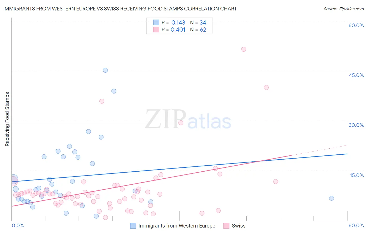 Immigrants from Western Europe vs Swiss Receiving Food Stamps