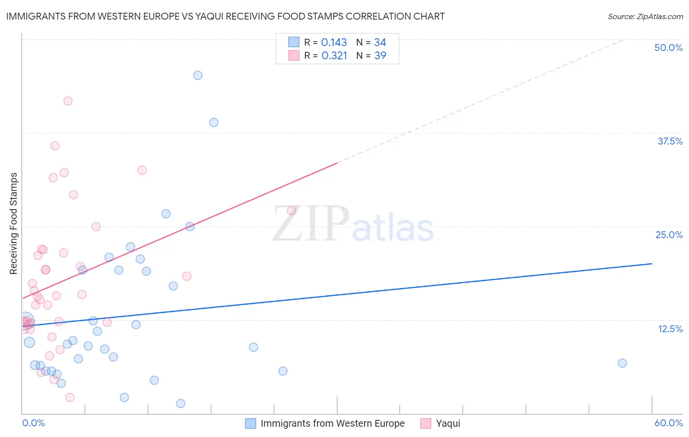 Immigrants from Western Europe vs Yaqui Receiving Food Stamps