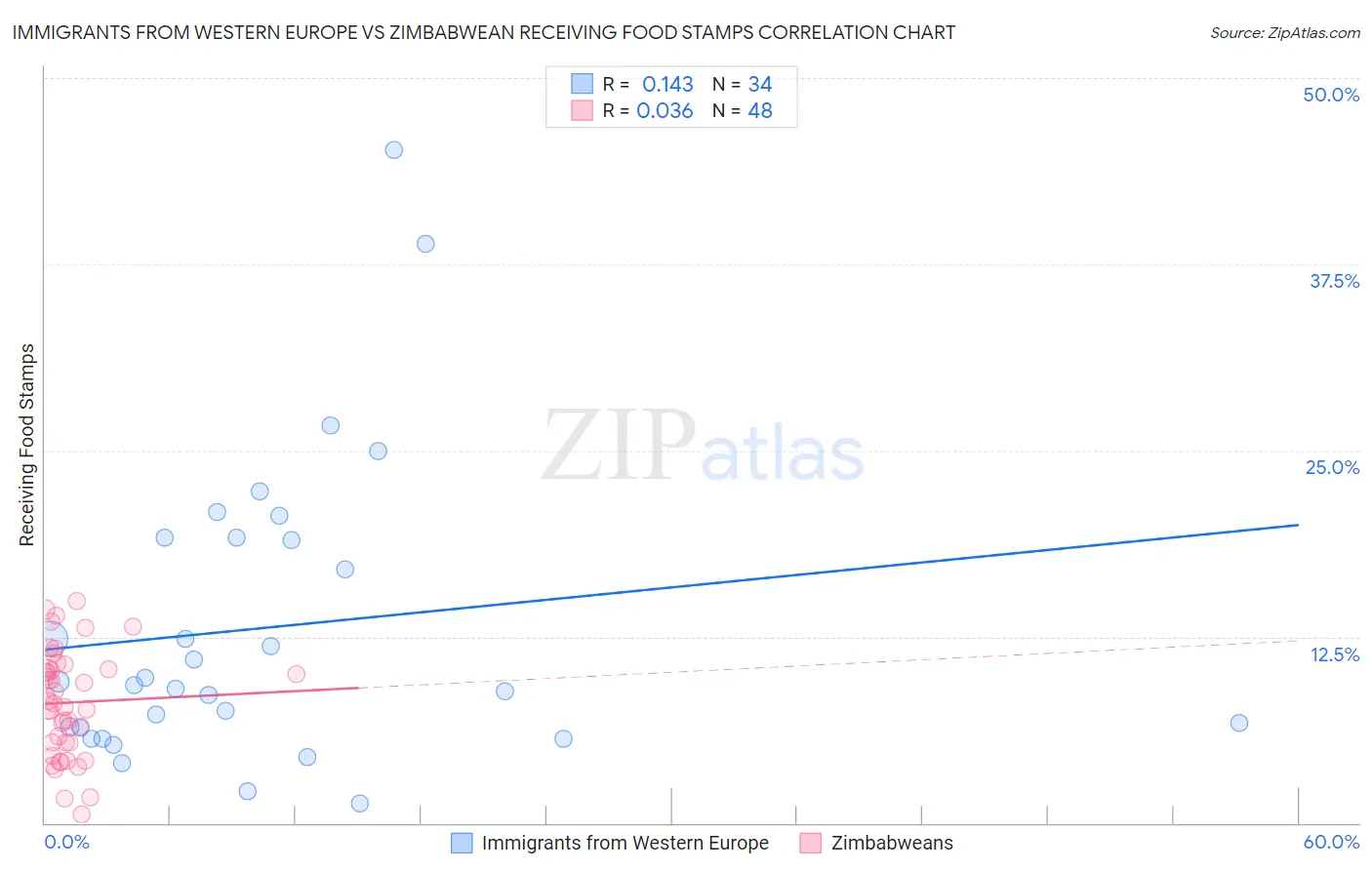 Immigrants from Western Europe vs Zimbabwean Receiving Food Stamps