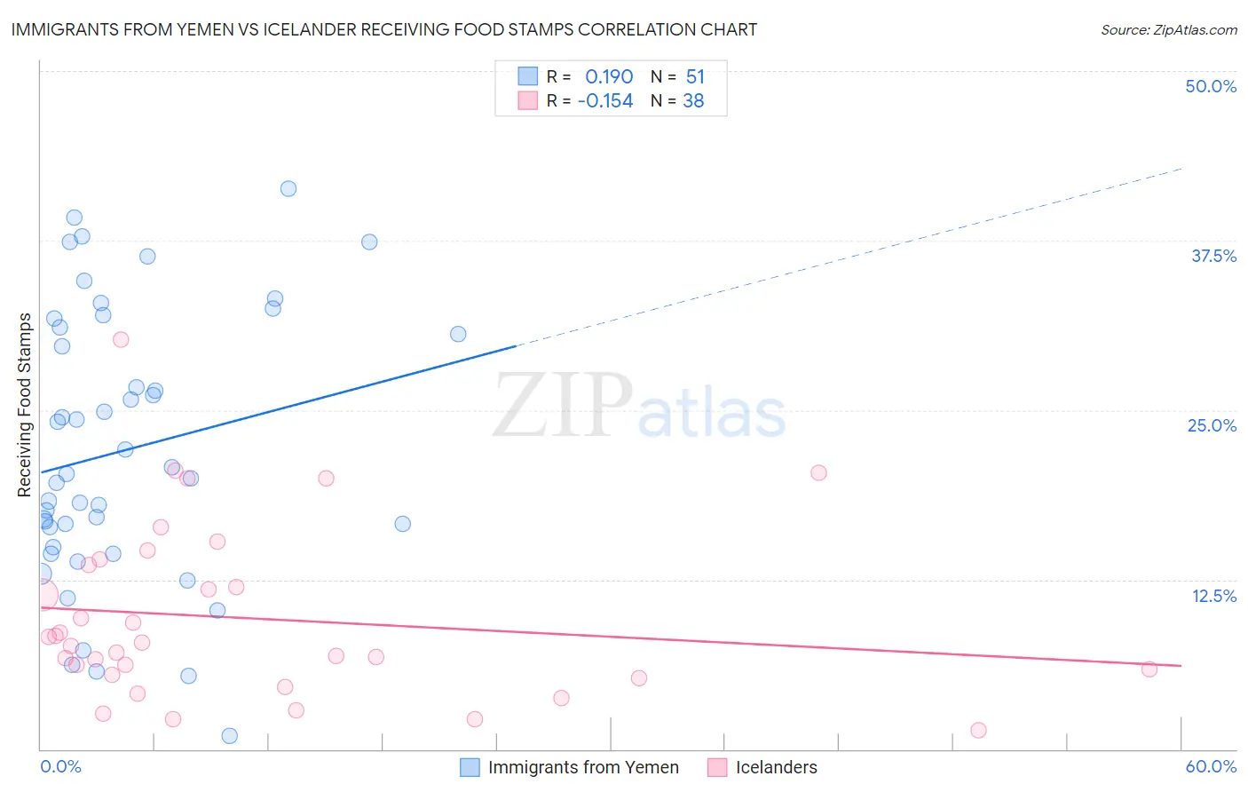 Immigrants from Yemen vs Icelander Receiving Food Stamps