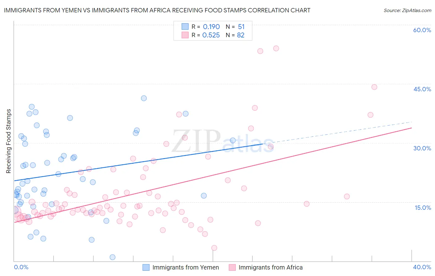 Immigrants from Yemen vs Immigrants from Africa Receiving Food Stamps