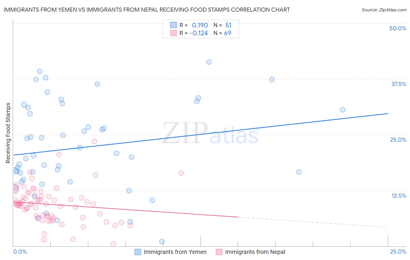 Immigrants from Yemen vs Immigrants from Nepal Receiving Food Stamps
