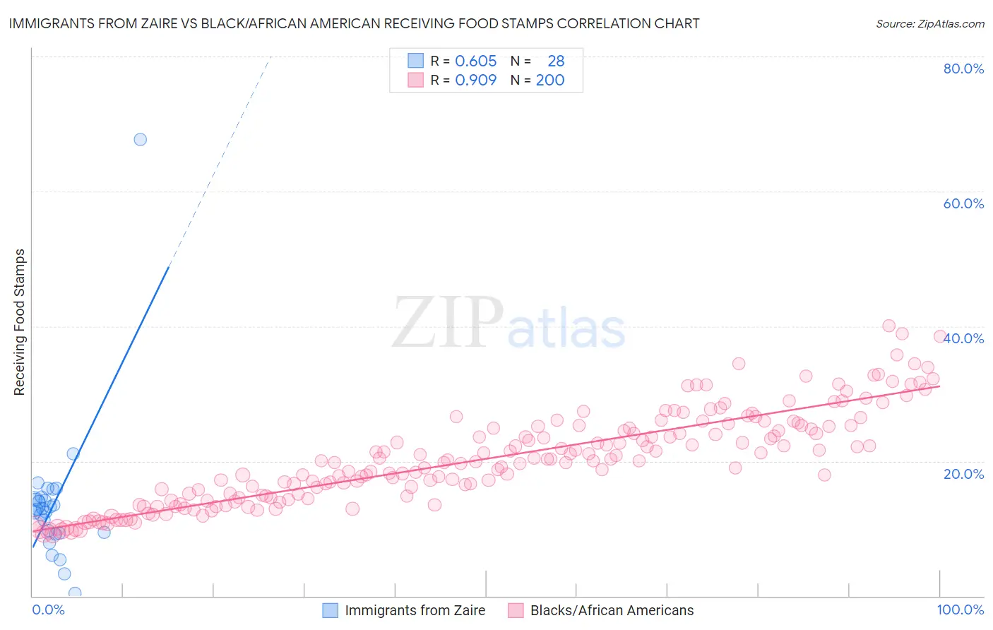 Immigrants from Zaire vs Black/African American Receiving Food Stamps