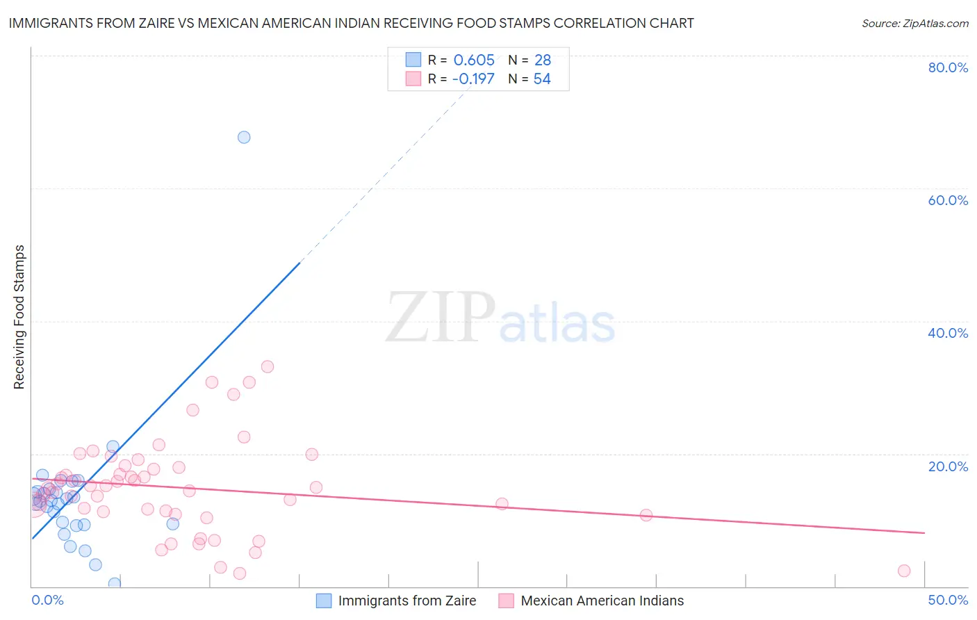 Immigrants from Zaire vs Mexican American Indian Receiving Food Stamps