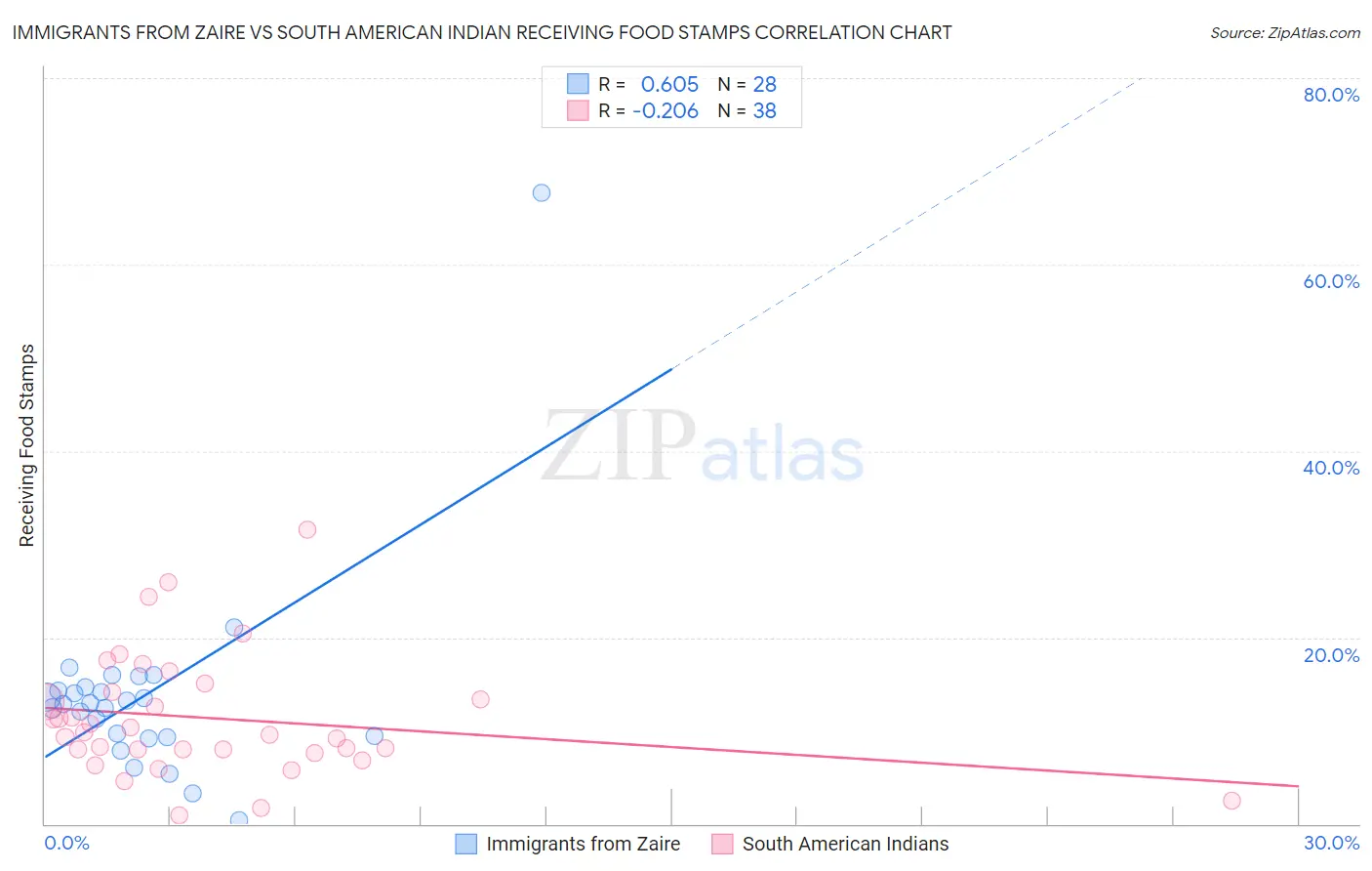 Immigrants from Zaire vs South American Indian Receiving Food Stamps