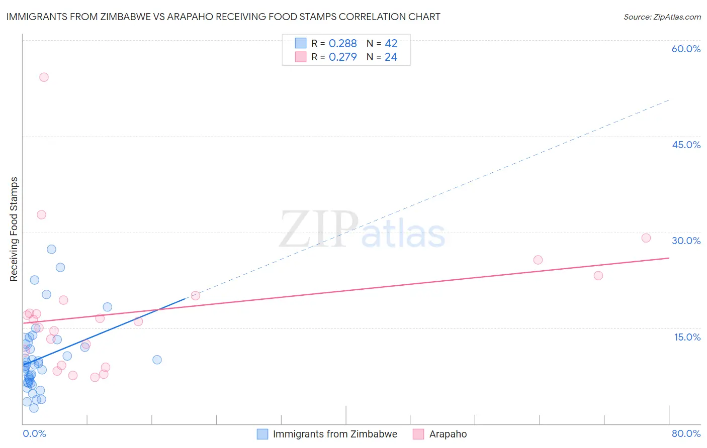 Immigrants from Zimbabwe vs Arapaho Receiving Food Stamps