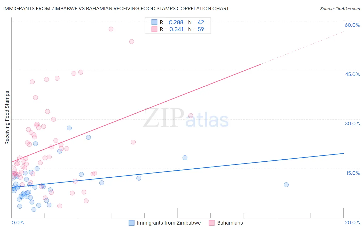 Immigrants from Zimbabwe vs Bahamian Receiving Food Stamps