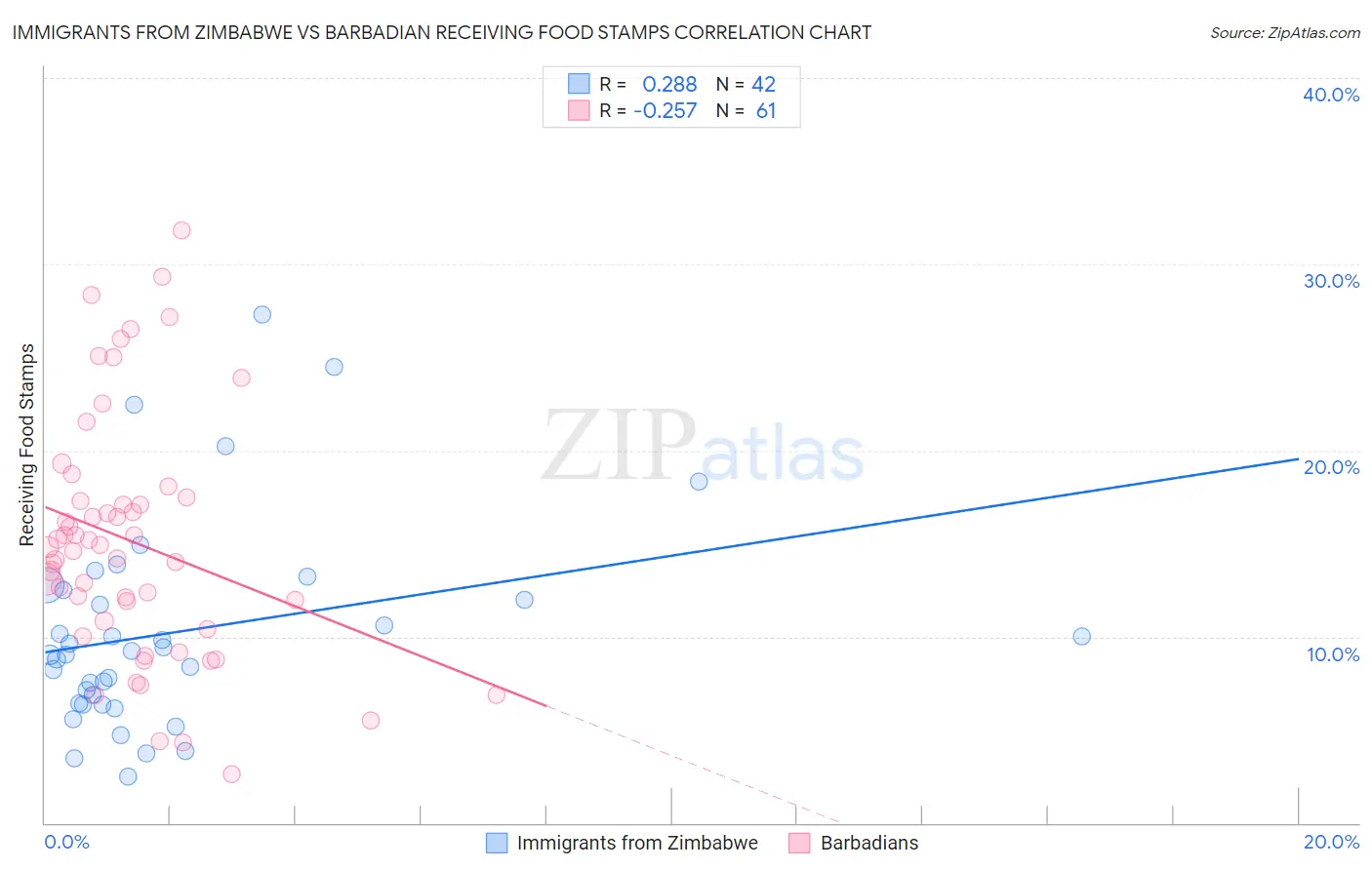 Immigrants from Zimbabwe vs Barbadian Receiving Food Stamps