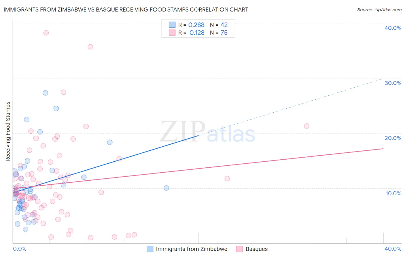 Immigrants from Zimbabwe vs Basque Receiving Food Stamps