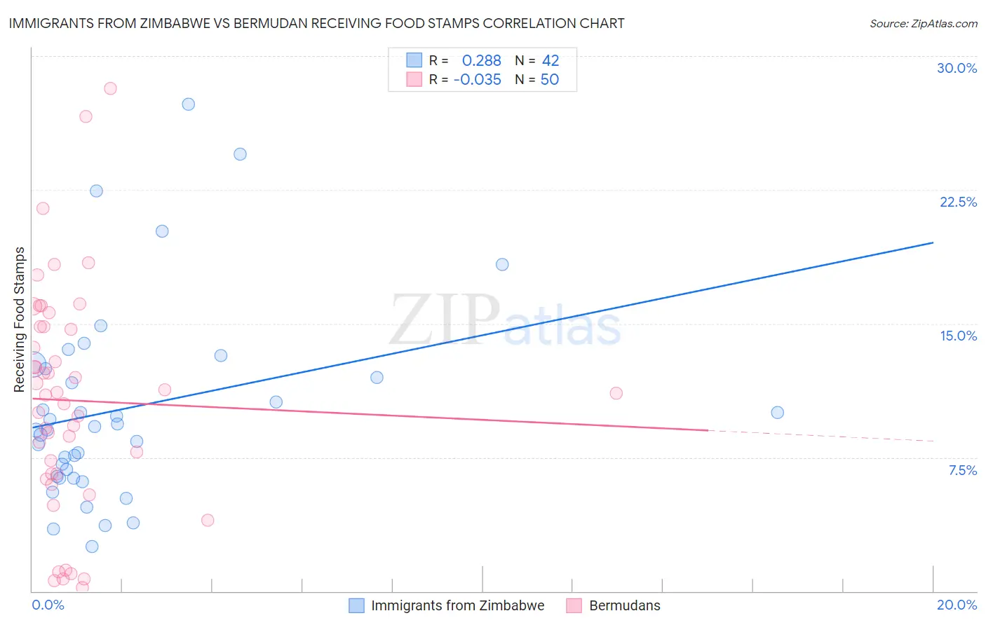 Immigrants from Zimbabwe vs Bermudan Receiving Food Stamps