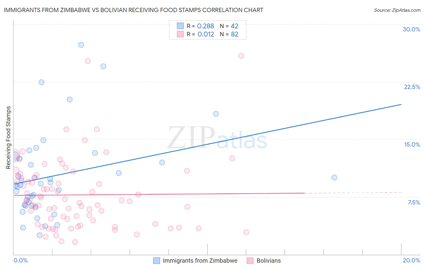 Immigrants from Zimbabwe vs Bolivian Receiving Food Stamps