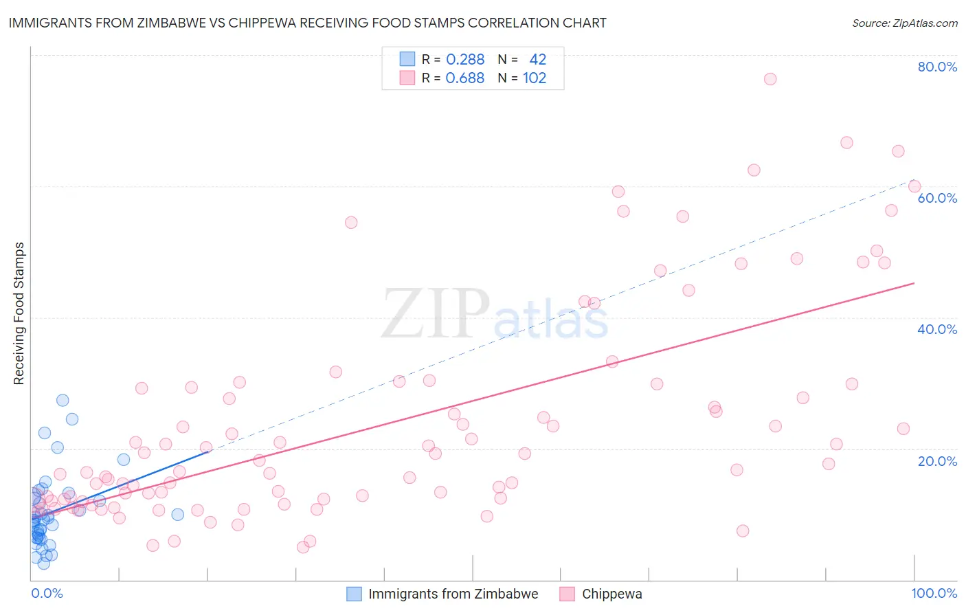 Immigrants from Zimbabwe vs Chippewa Receiving Food Stamps