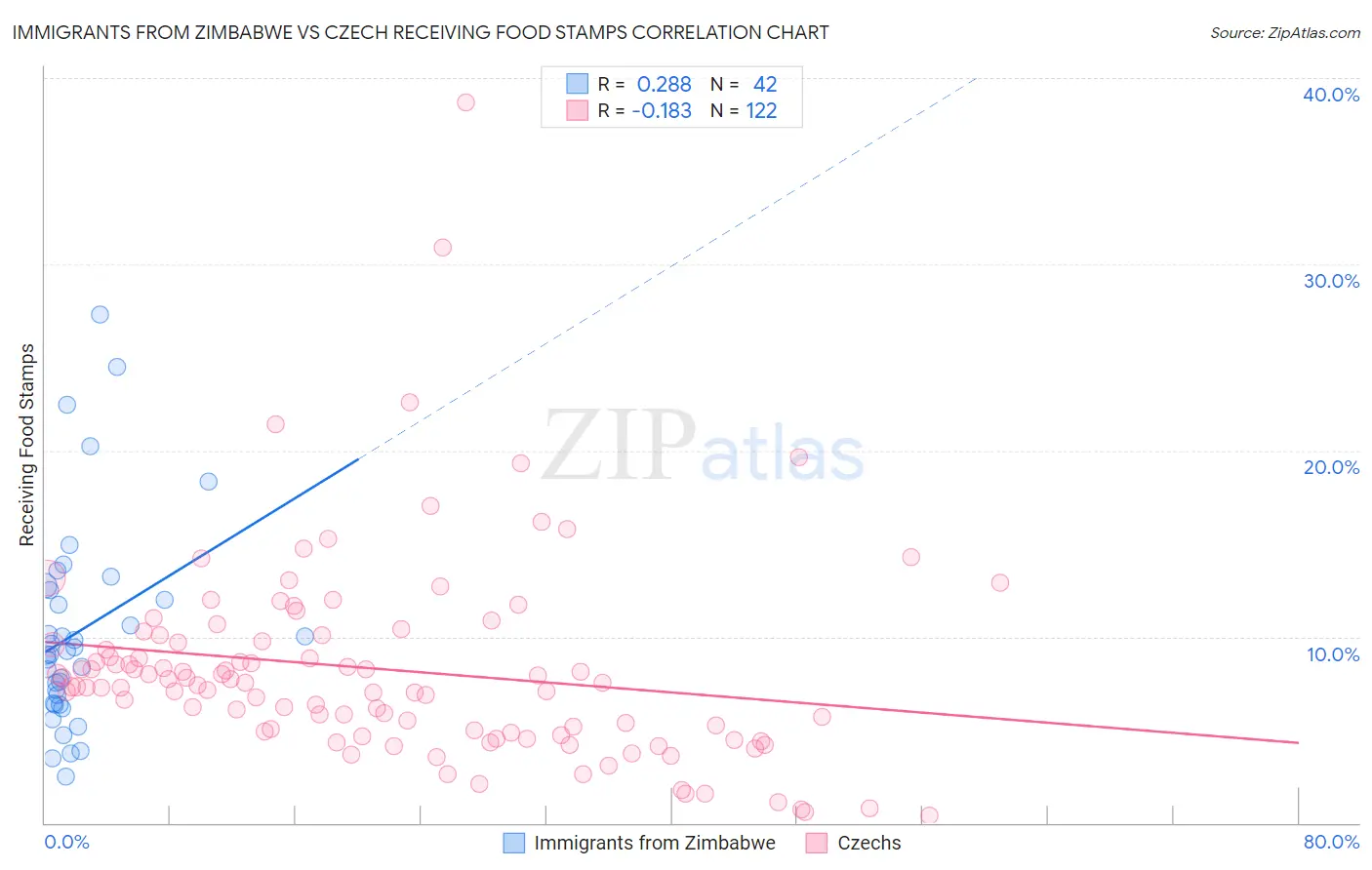 Immigrants from Zimbabwe vs Czech Receiving Food Stamps