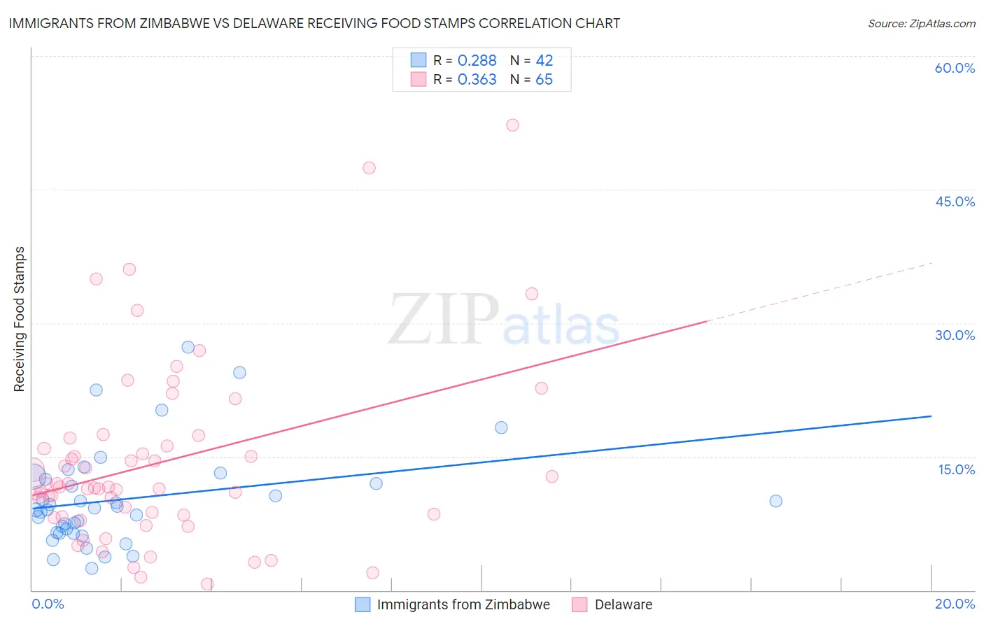 Immigrants from Zimbabwe vs Delaware Receiving Food Stamps