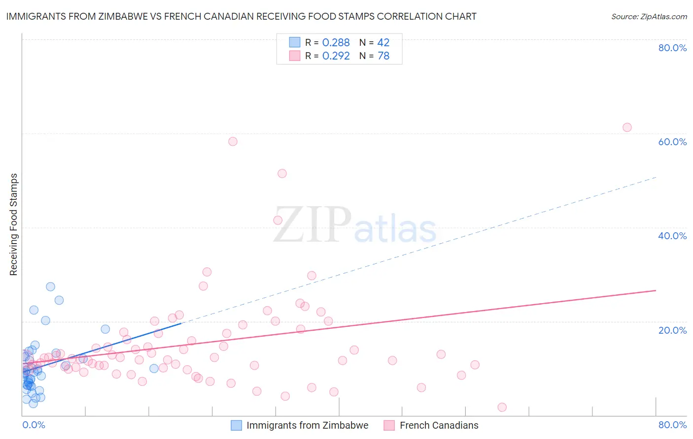 Immigrants from Zimbabwe vs French Canadian Receiving Food Stamps