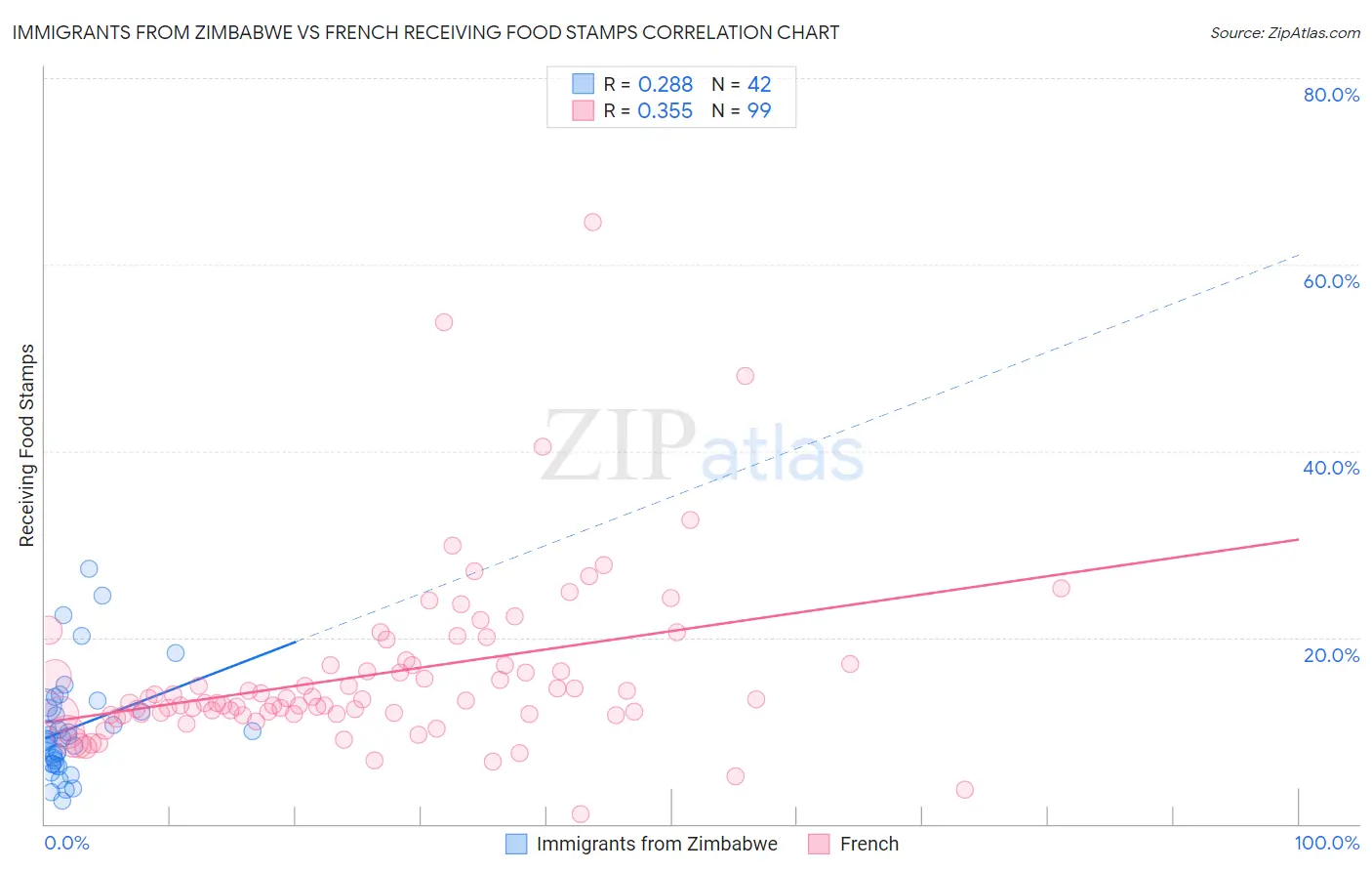 Immigrants from Zimbabwe vs French Receiving Food Stamps