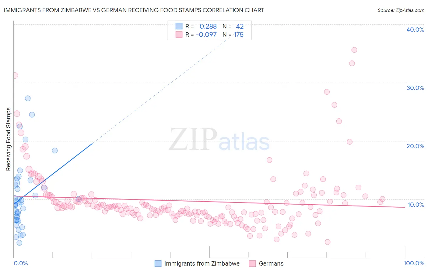 Immigrants from Zimbabwe vs German Receiving Food Stamps