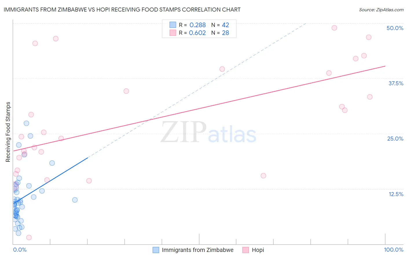 Immigrants from Zimbabwe vs Hopi Receiving Food Stamps