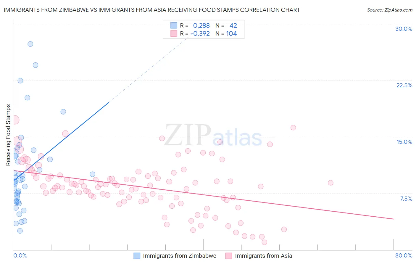 Immigrants from Zimbabwe vs Immigrants from Asia Receiving Food Stamps