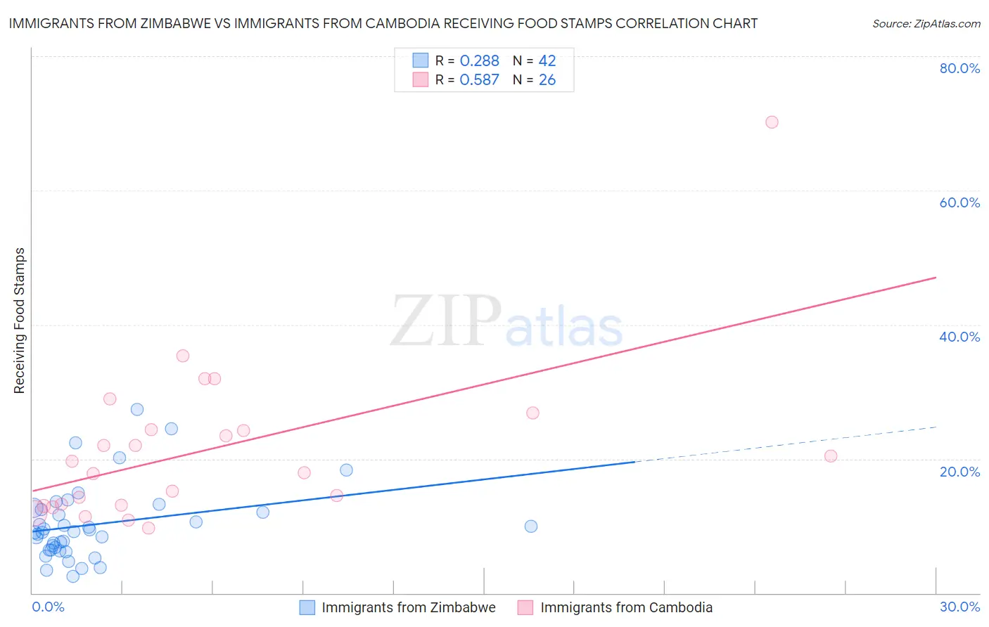 Immigrants from Zimbabwe vs Immigrants from Cambodia Receiving Food Stamps