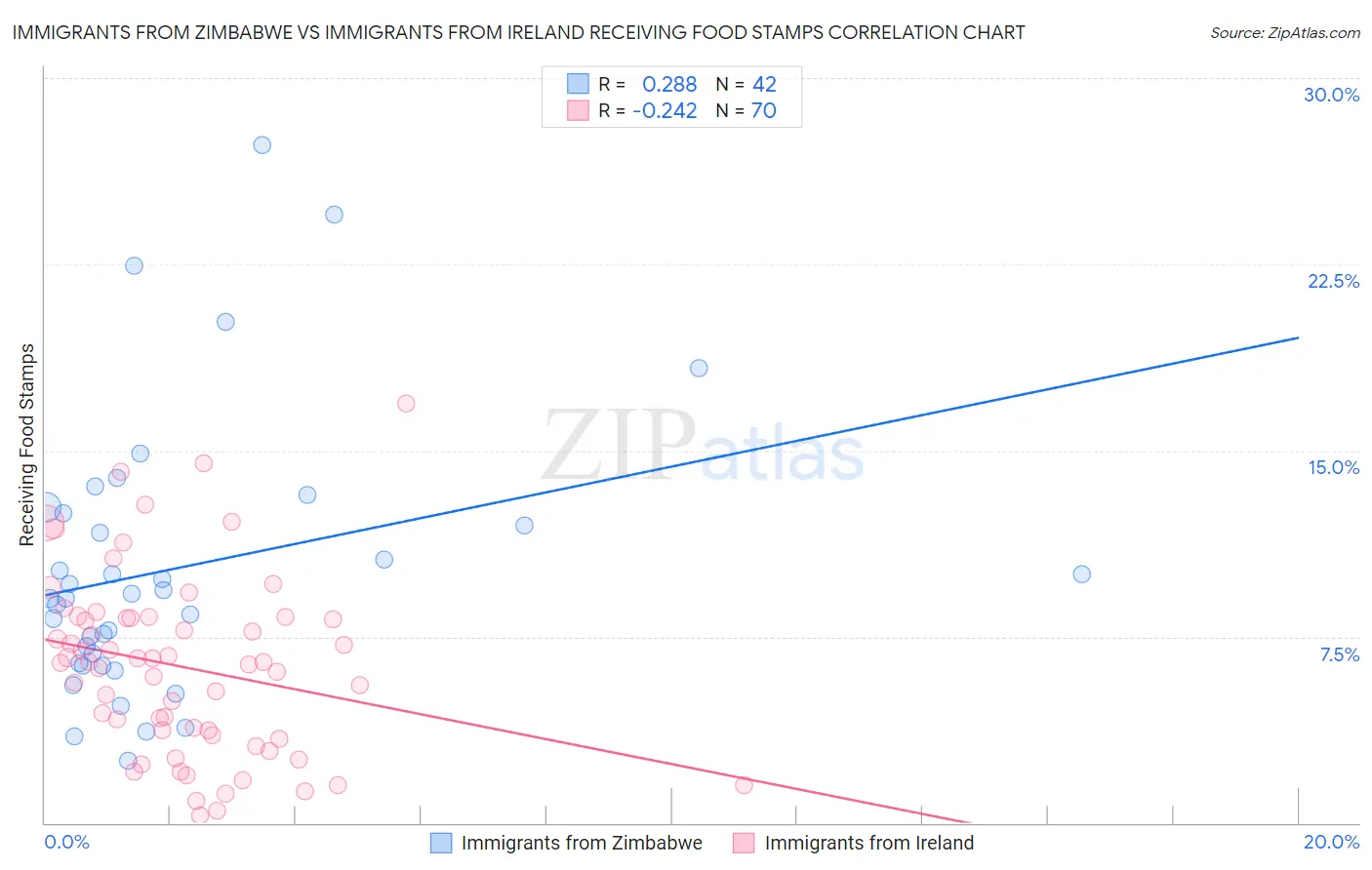 Immigrants from Zimbabwe vs Immigrants from Ireland Receiving Food Stamps