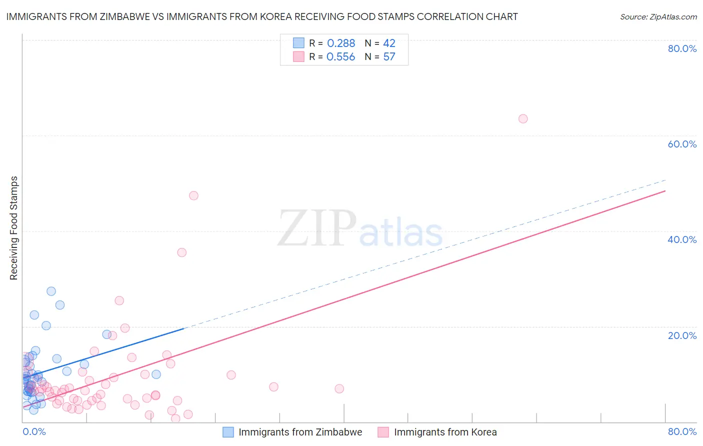 Immigrants from Zimbabwe vs Immigrants from Korea Receiving Food Stamps