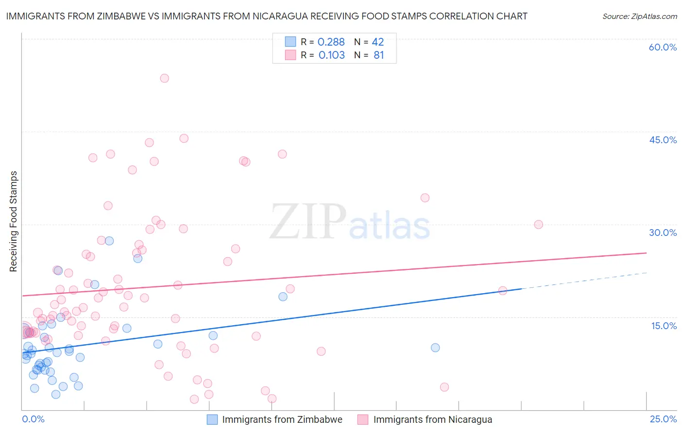 Immigrants from Zimbabwe vs Immigrants from Nicaragua Receiving Food Stamps