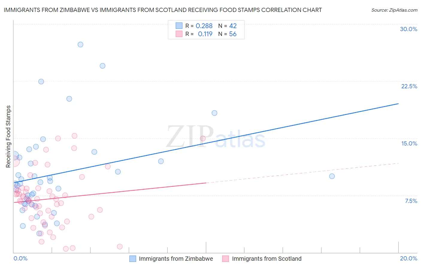 Immigrants from Zimbabwe vs Immigrants from Scotland Receiving Food Stamps