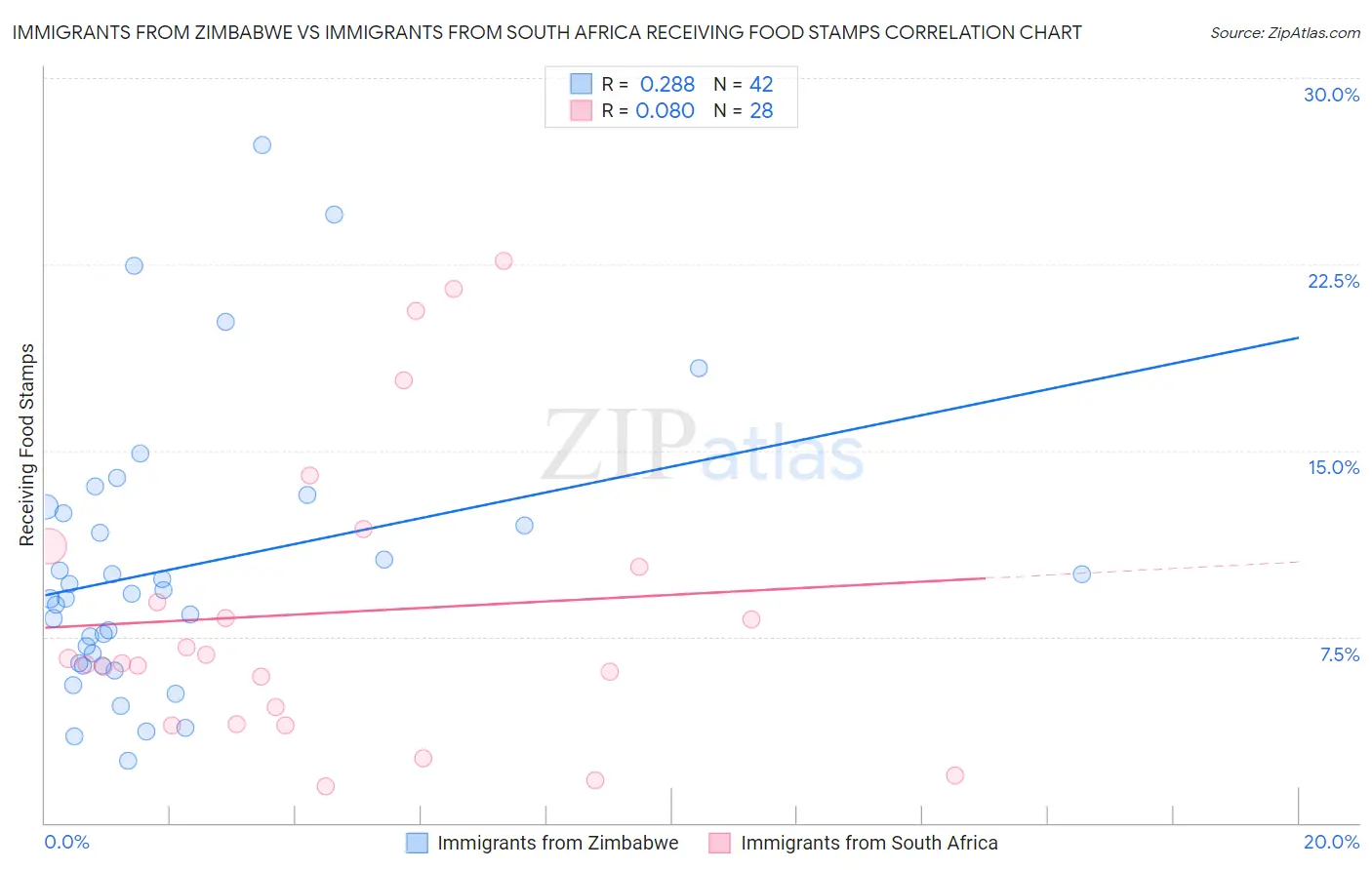 Immigrants from Zimbabwe vs Immigrants from South Africa Receiving Food Stamps