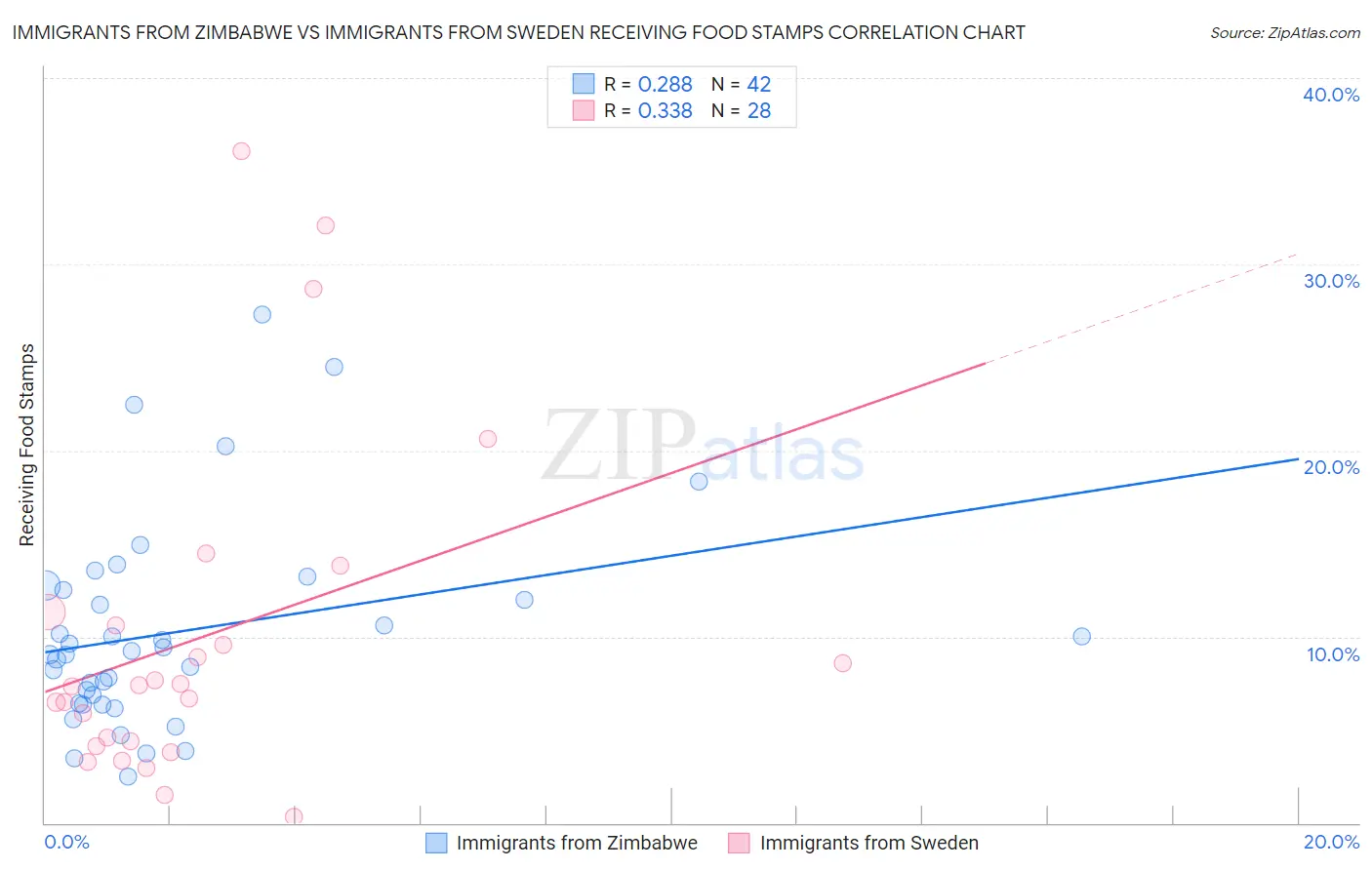 Immigrants from Zimbabwe vs Immigrants from Sweden Receiving Food Stamps