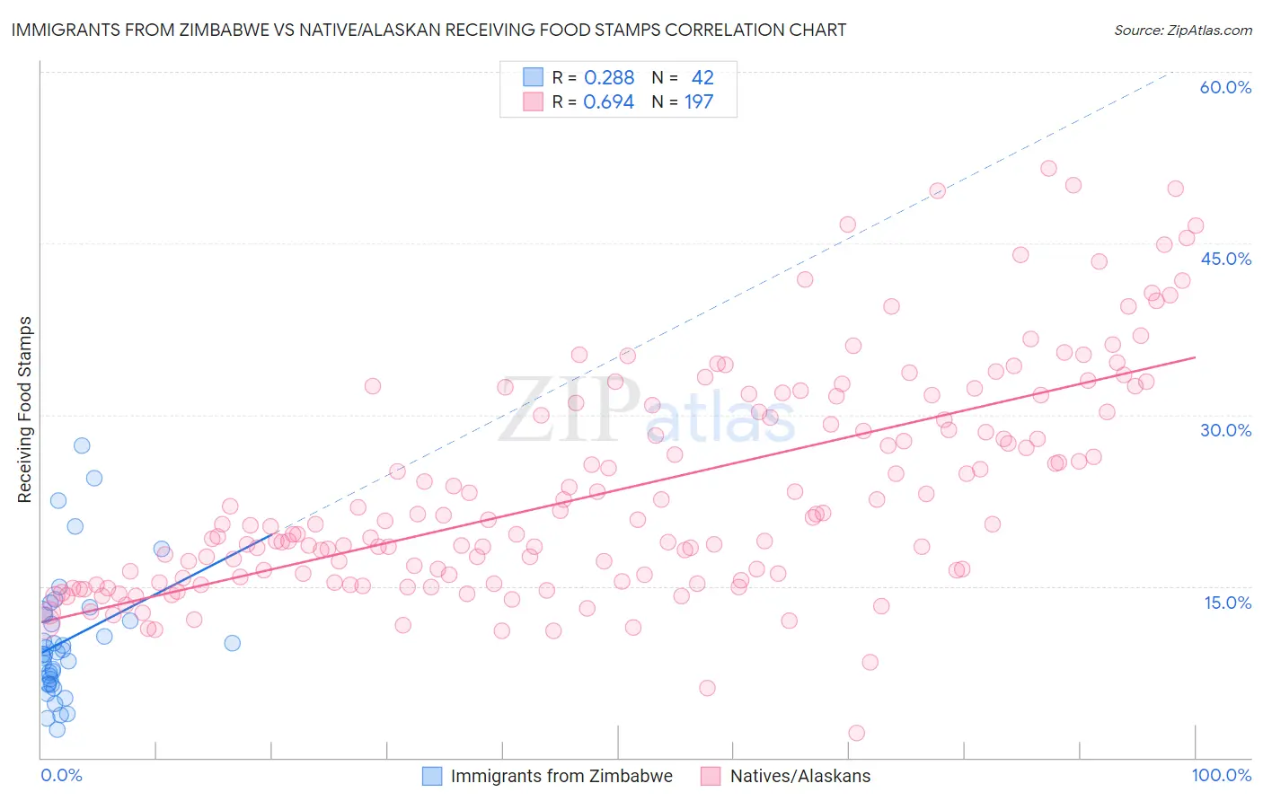 Immigrants from Zimbabwe vs Native/Alaskan Receiving Food Stamps