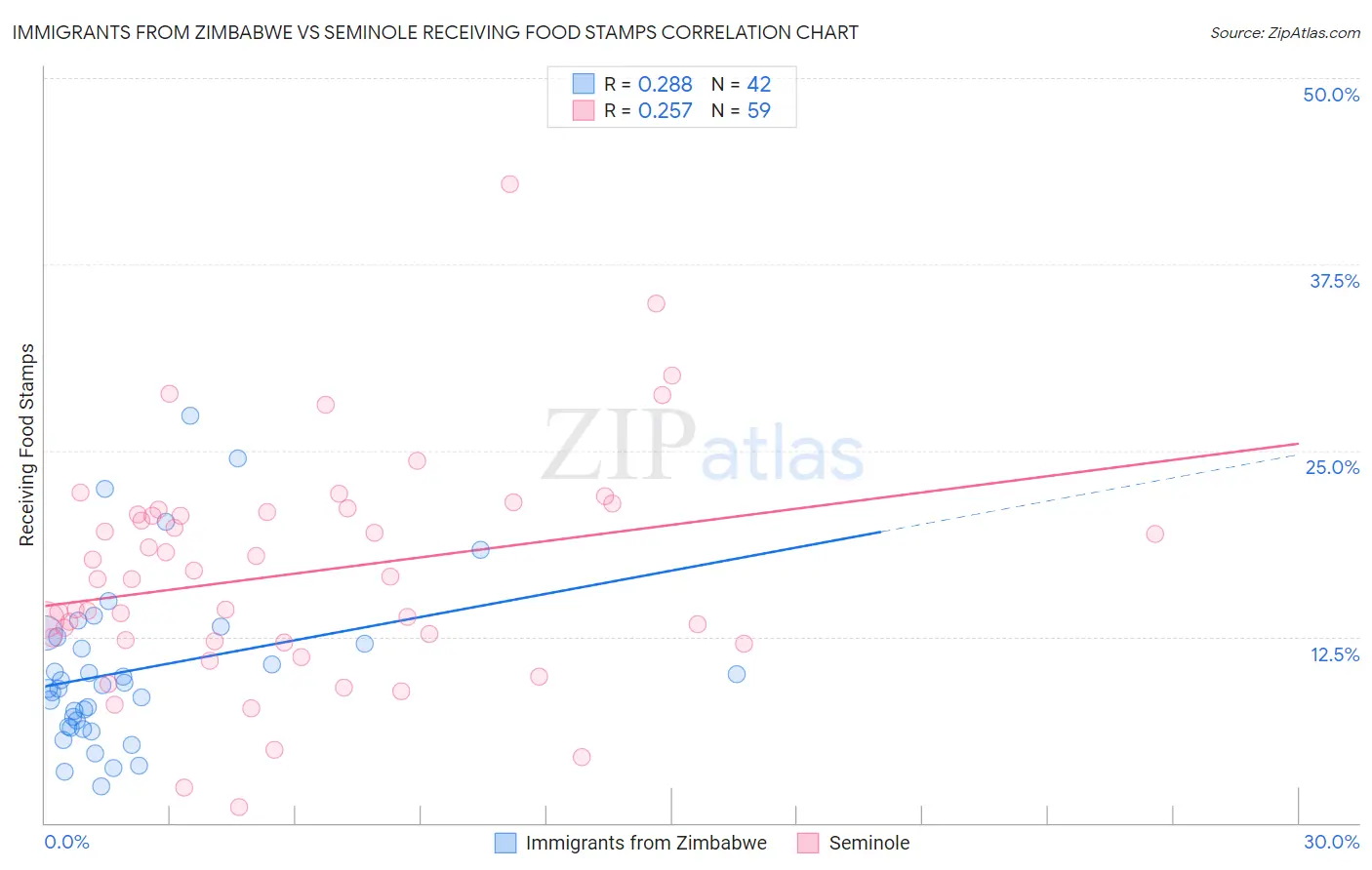 Immigrants from Zimbabwe vs Seminole Receiving Food Stamps