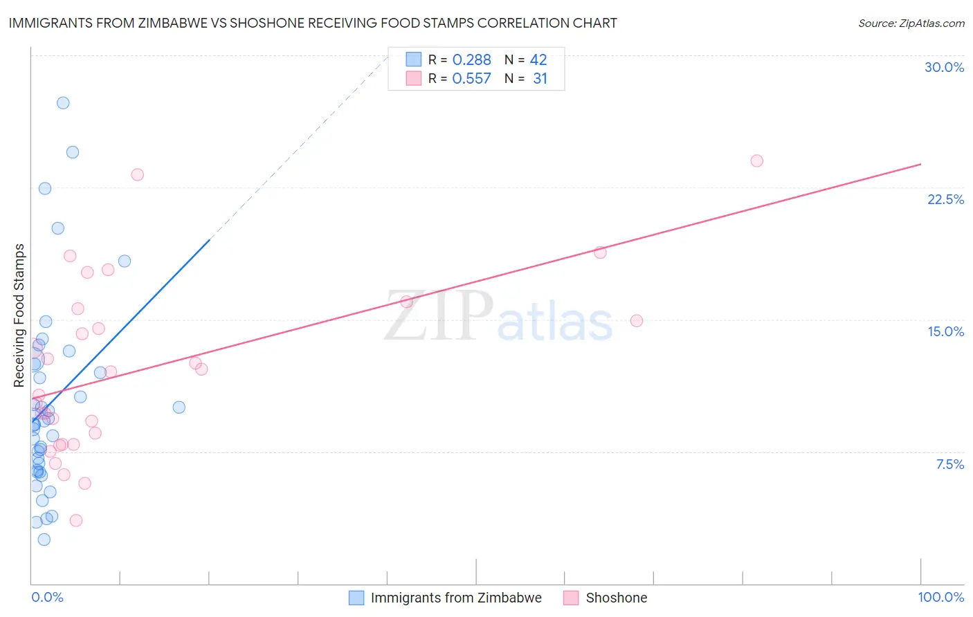 Immigrants from Zimbabwe vs Shoshone Receiving Food Stamps