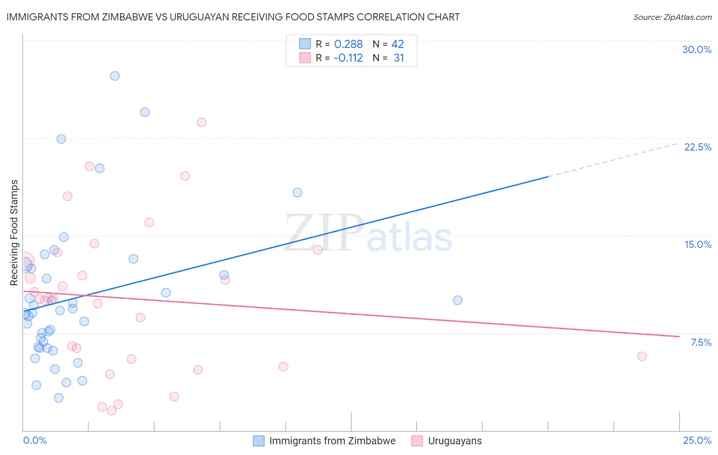 Immigrants from Zimbabwe vs Uruguayan Receiving Food Stamps