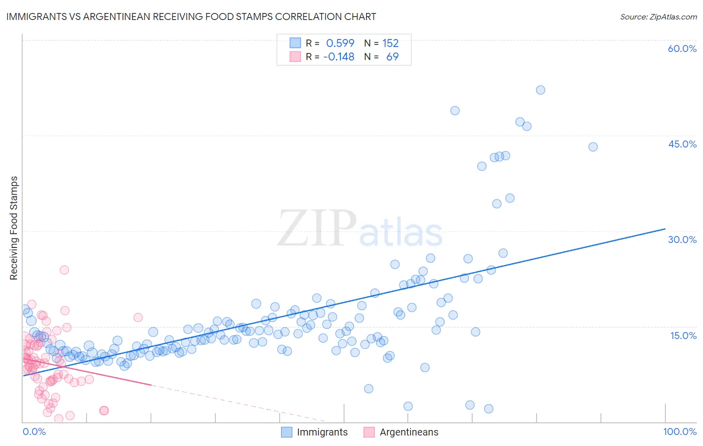 Immigrants vs Argentinean Receiving Food Stamps