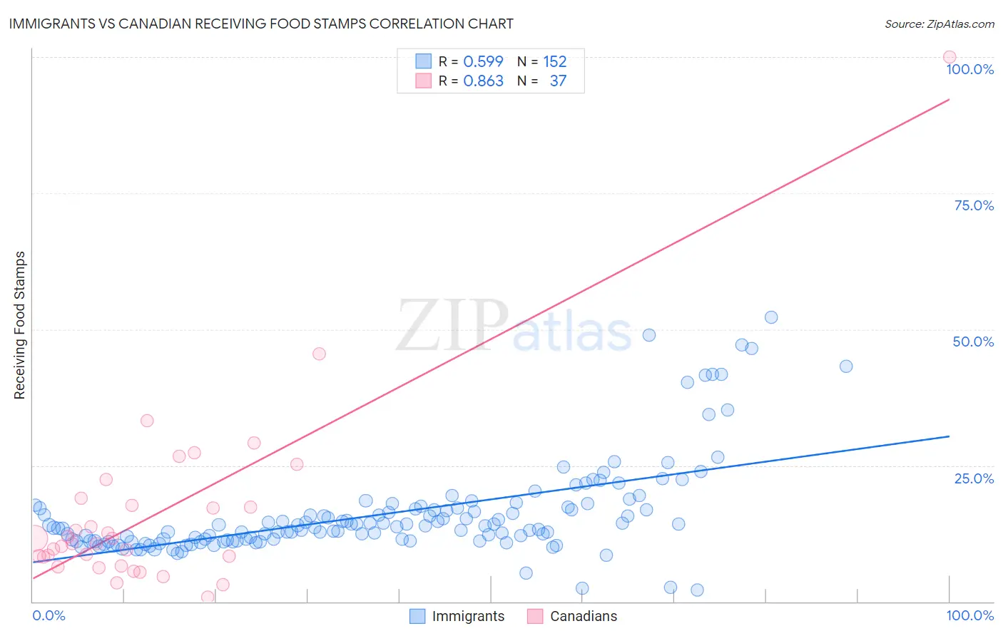 Immigrants vs Canadian Receiving Food Stamps