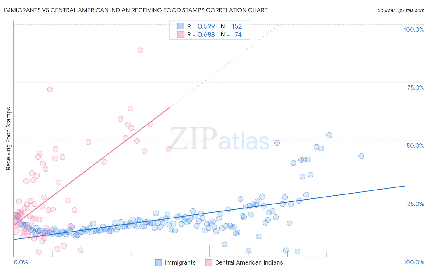 Immigrants vs Central American Indian Receiving Food Stamps