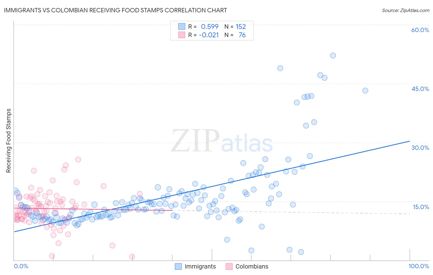 Immigrants vs Colombian Receiving Food Stamps