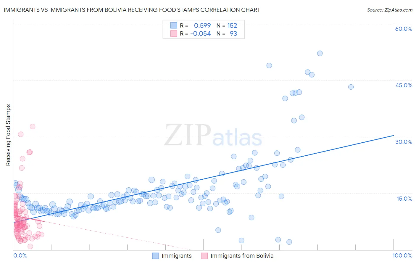 Immigrants vs Immigrants from Bolivia Receiving Food Stamps