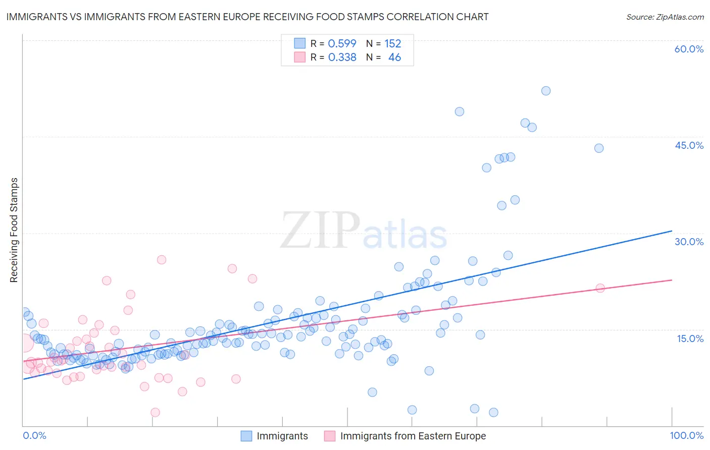 Immigrants vs Immigrants from Eastern Europe Receiving Food Stamps