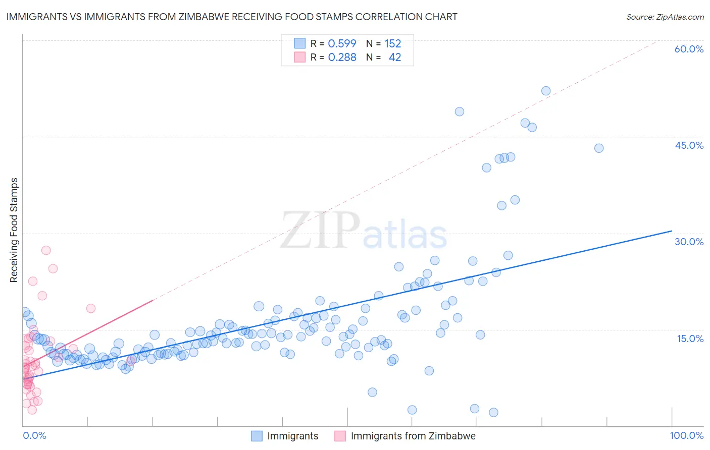 Immigrants vs Immigrants from Zimbabwe Receiving Food Stamps