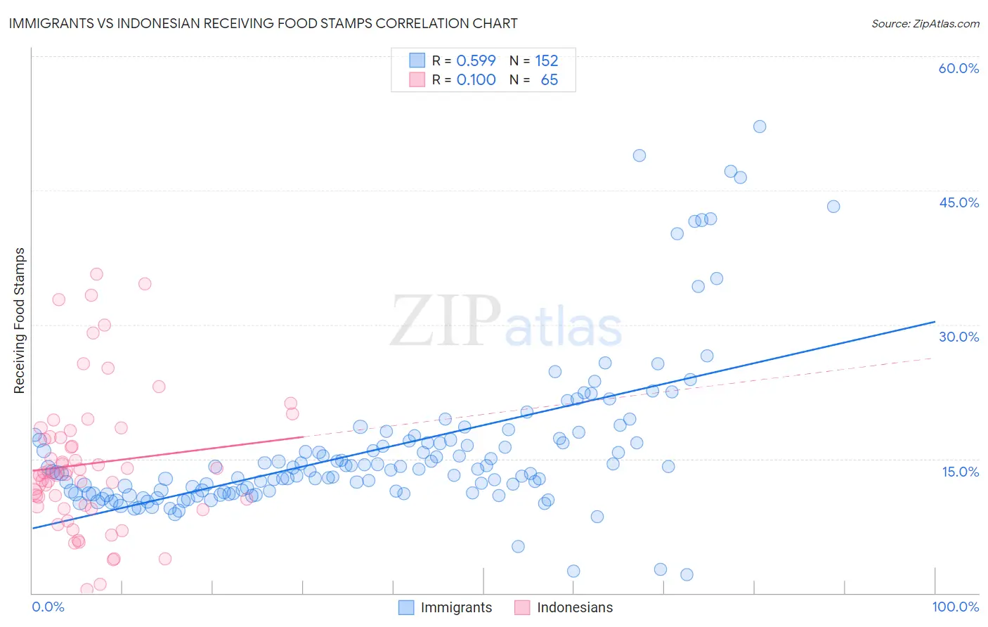 Immigrants vs Indonesian Receiving Food Stamps