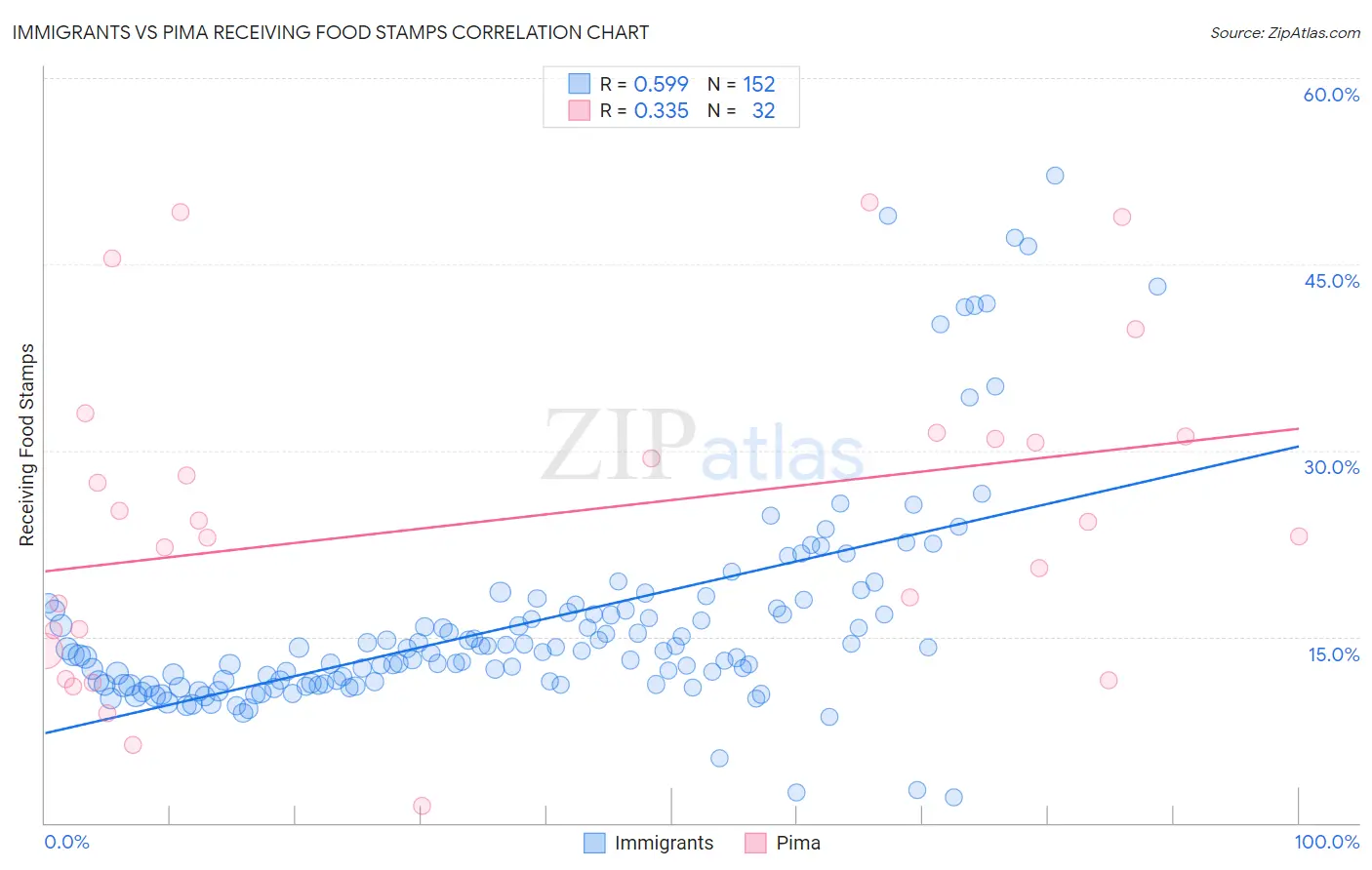 Immigrants vs Pima Receiving Food Stamps