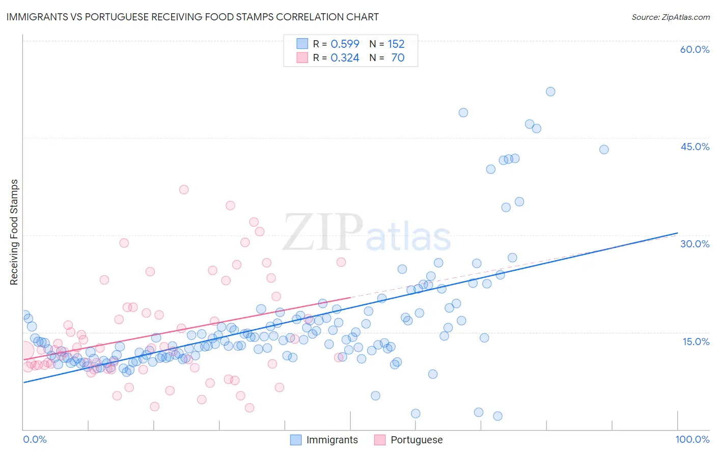 Immigrants vs Portuguese Receiving Food Stamps