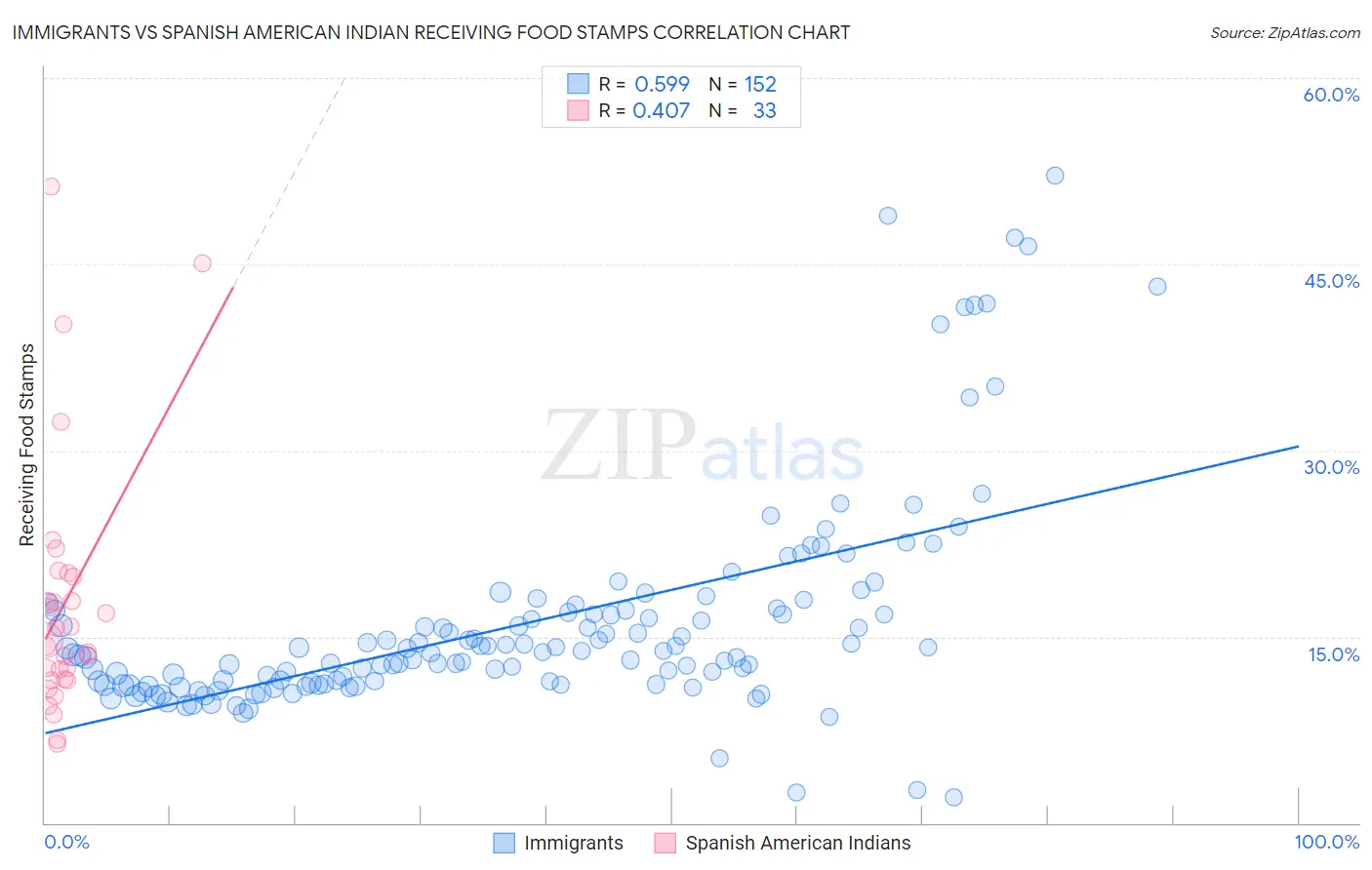 Immigrants vs Spanish American Indian Receiving Food Stamps