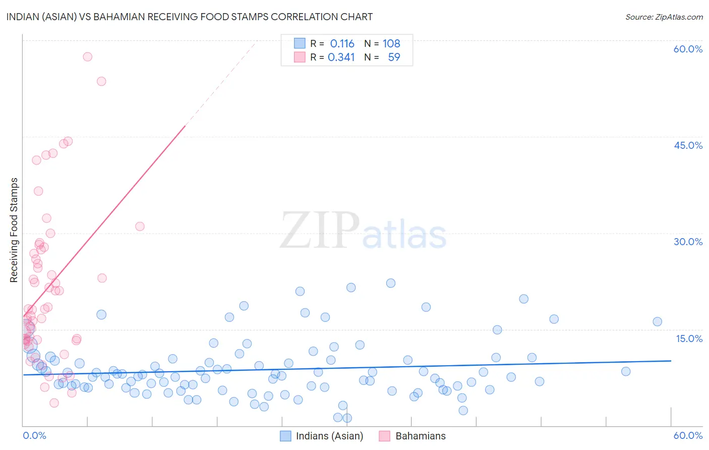 Indian (Asian) vs Bahamian Receiving Food Stamps