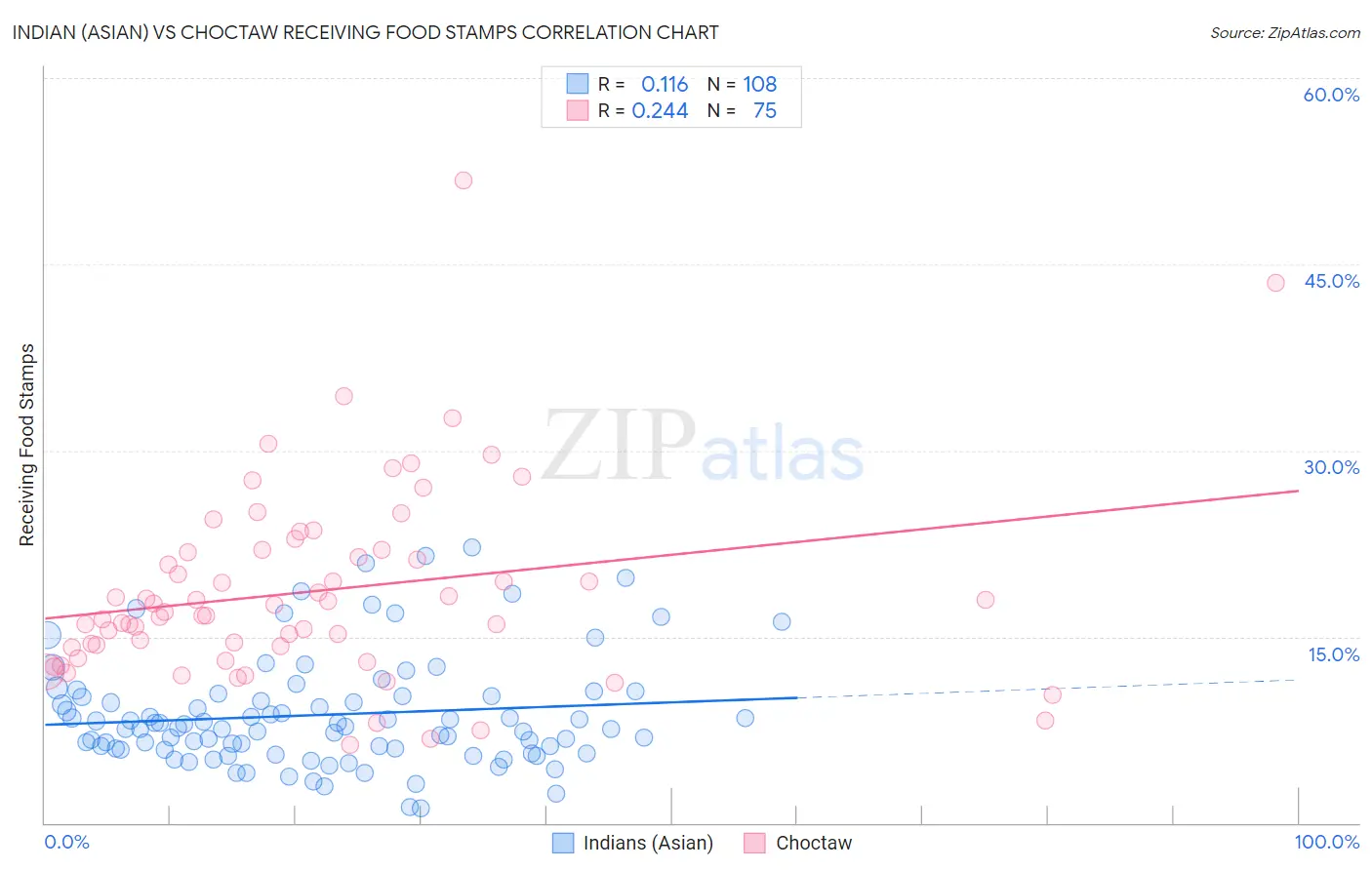 Indian (Asian) vs Choctaw Receiving Food Stamps